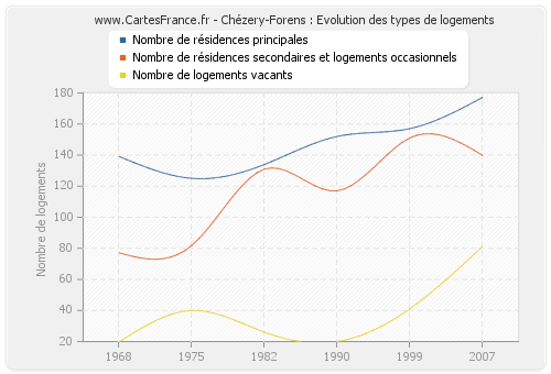 Chézery-Forens : Evolution des types de logements