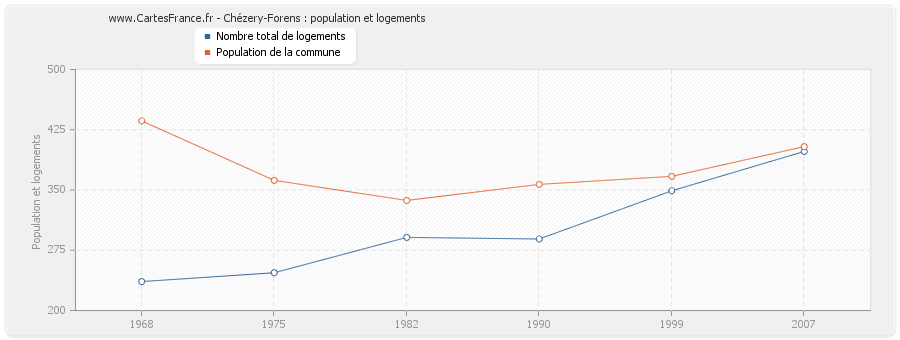 Chézery-Forens : population et logements