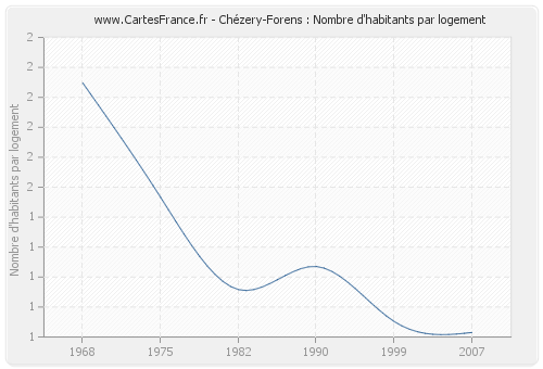 Chézery-Forens : Nombre d'habitants par logement
