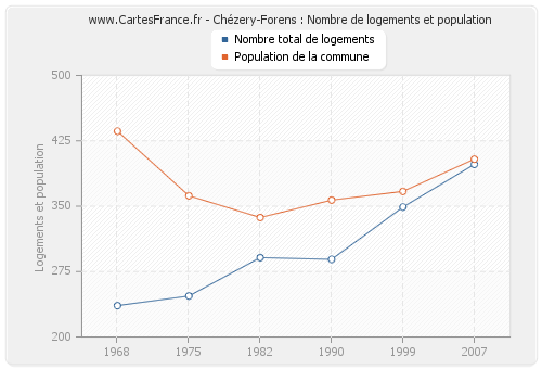 Chézery-Forens : Nombre de logements et population