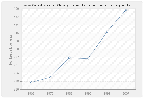 Chézery-Forens : Evolution du nombre de logements
