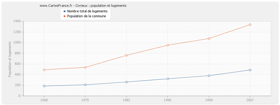 Civrieux : population et logements