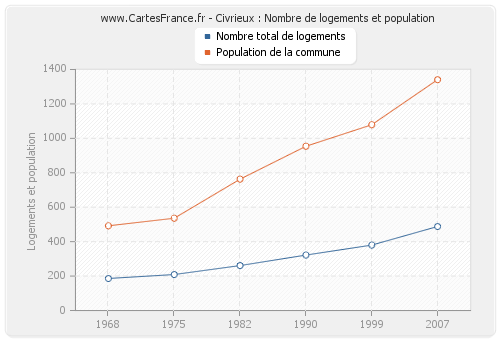 Civrieux : Nombre de logements et population