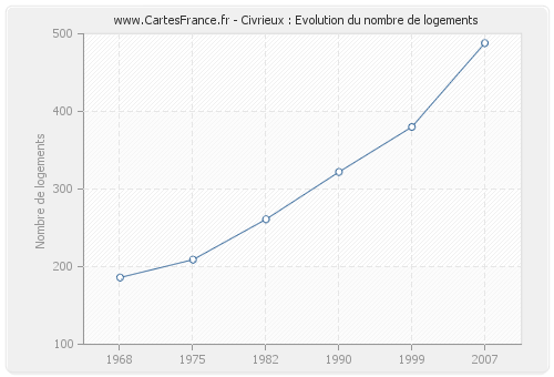 Civrieux : Evolution du nombre de logements