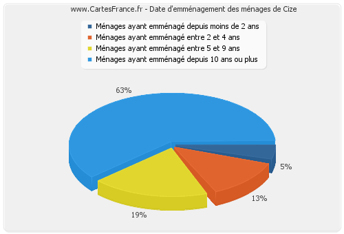 Date d'emménagement des ménages de Cize