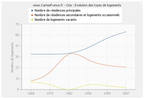 Cize : Evolution des types de logements