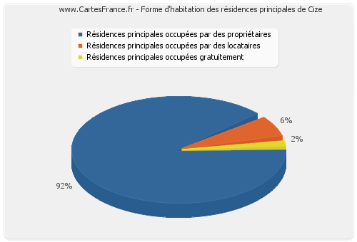 Forme d'habitation des résidences principales de Cize