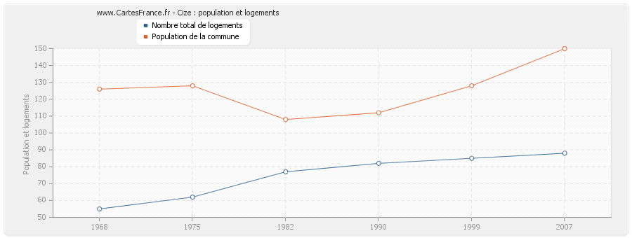 Cize : population et logements