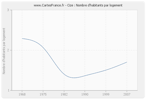 Cize : Nombre d'habitants par logement