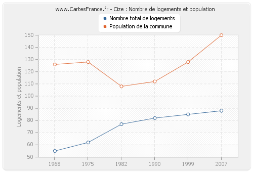 Cize : Nombre de logements et population