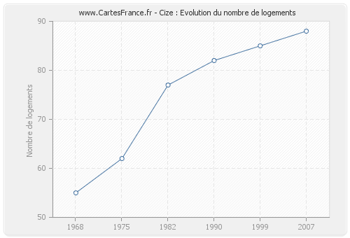 Cize : Evolution du nombre de logements