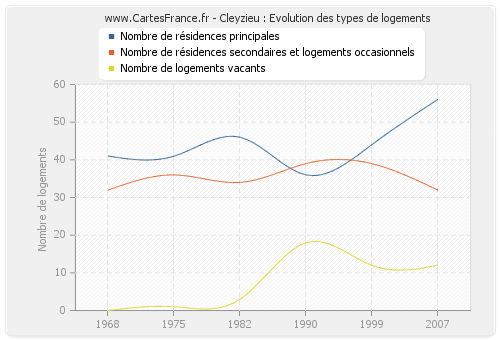 Cleyzieu : Evolution des types de logements