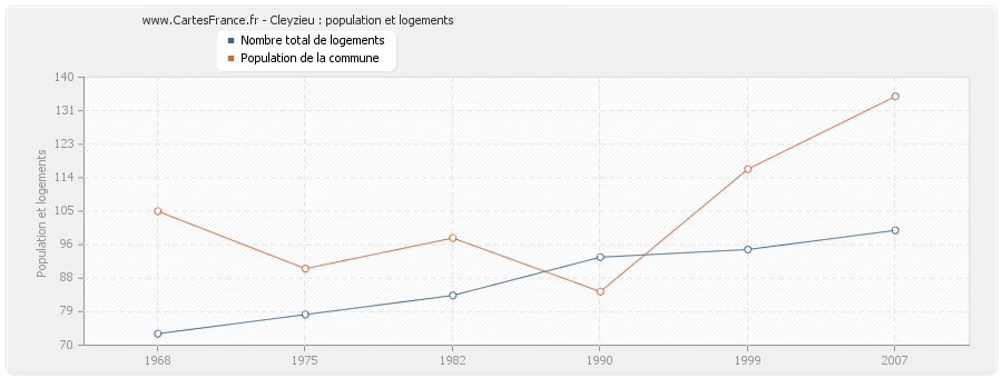 Cleyzieu : population et logements