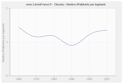 Cleyzieu : Nombre d'habitants par logement