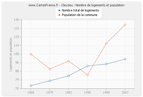 Cleyzieu : Nombre de logements et population