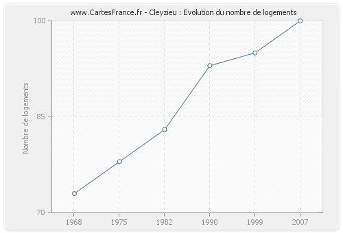 Cleyzieu : Evolution du nombre de logements