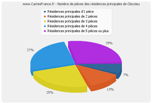 Nombre de pièces des résidences principales de Cleyzieu