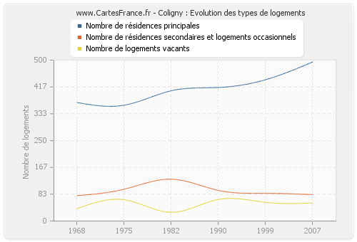 Coligny : Evolution des types de logements