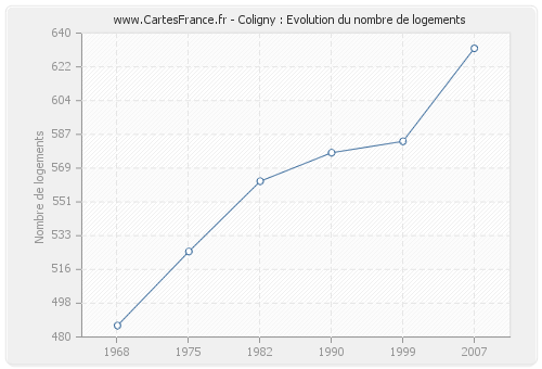 Coligny : Evolution du nombre de logements