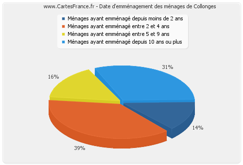 Date d'emménagement des ménages de Collonges