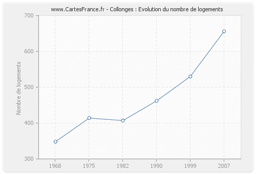 Collonges : Evolution du nombre de logements