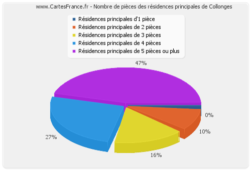 Nombre de pièces des résidences principales de Collonges