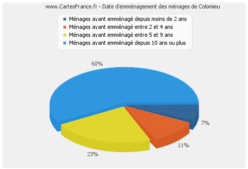 Date d'emménagement des ménages de Colomieu