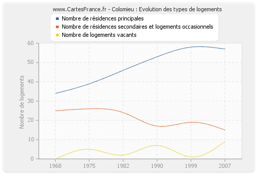 Colomieu : Evolution des types de logements