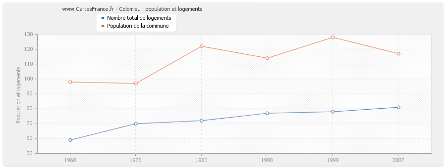 Colomieu : population et logements