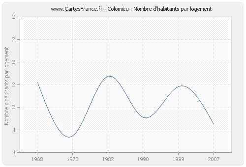 Colomieu : Nombre d'habitants par logement