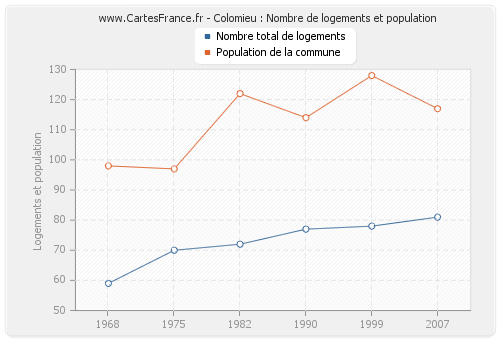 Colomieu : Nombre de logements et population