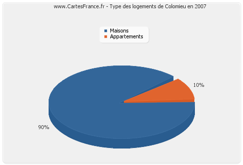 Type des logements de Colomieu en 2007