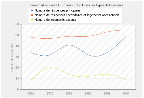 Conand : Evolution des types de logements