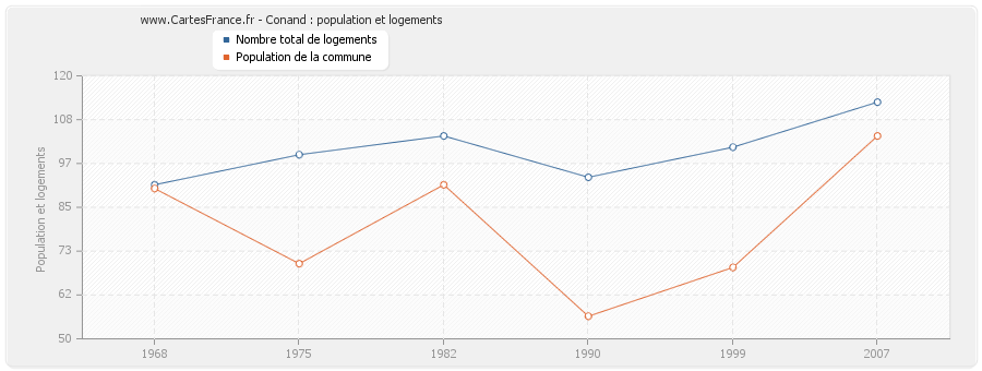 Conand : population et logements