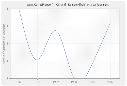 Conand : Nombre d'habitants par logement