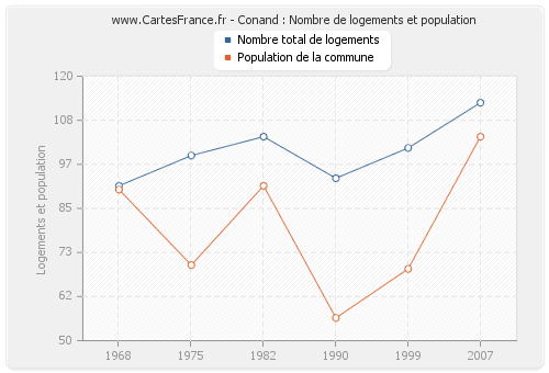 Conand : Nombre de logements et population