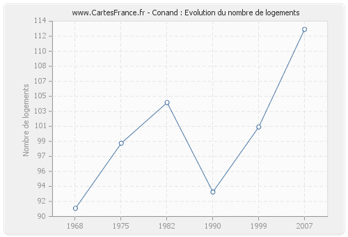 Conand : Evolution du nombre de logements