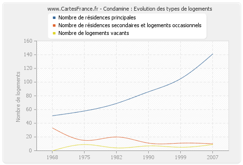 Condamine : Evolution des types de logements