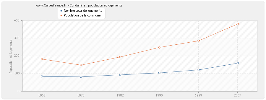 Condamine : population et logements