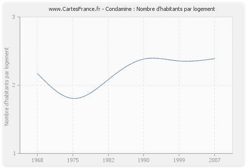 Condamine : Nombre d'habitants par logement