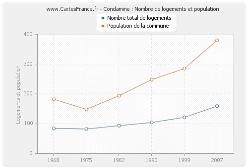 Condamine : Nombre de logements et population