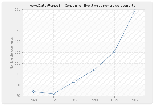 Condamine : Evolution du nombre de logements