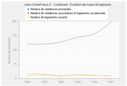 Condeissiat : Evolution des types de logements