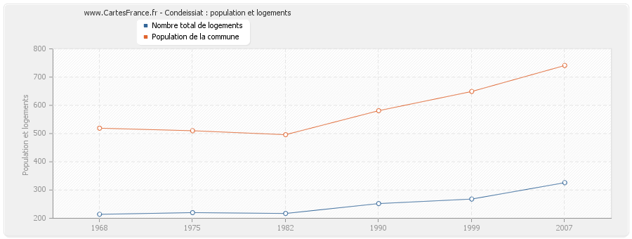 Condeissiat : population et logements