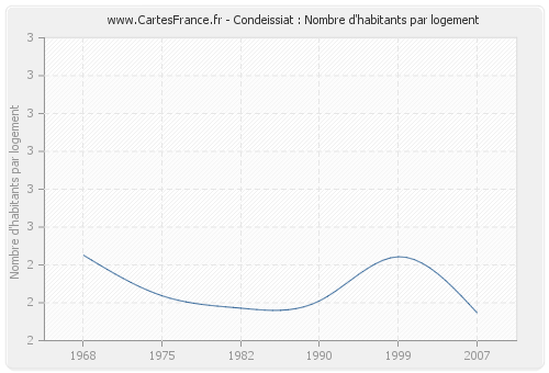 Condeissiat : Nombre d'habitants par logement