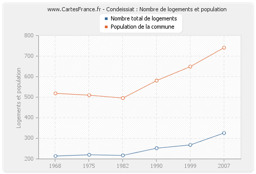 Condeissiat : Nombre de logements et population