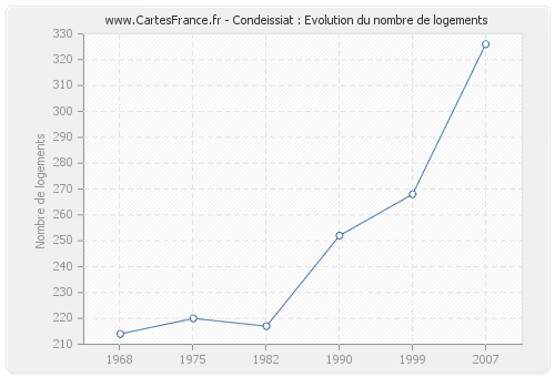 Condeissiat : Evolution du nombre de logements