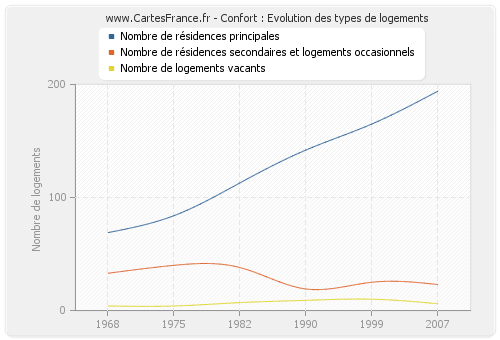 Confort : Evolution des types de logements