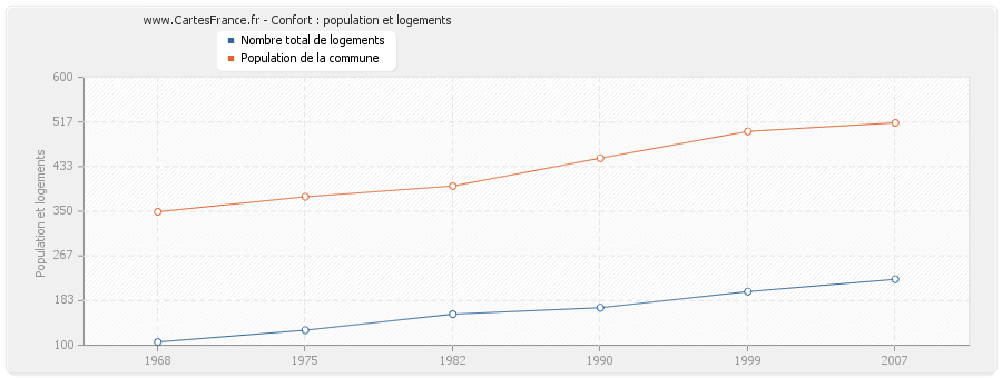 Confort : population et logements