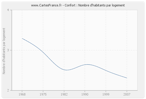 Confort : Nombre d'habitants par logement